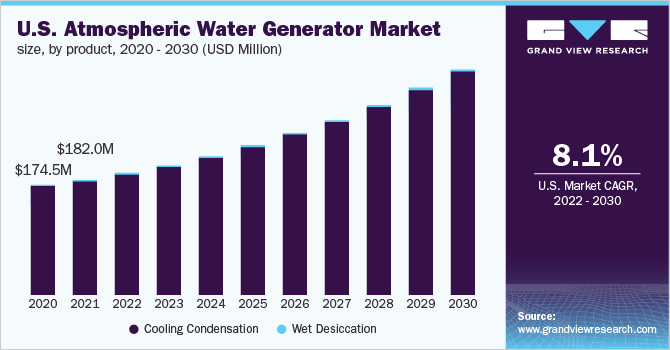 AWG Market Size